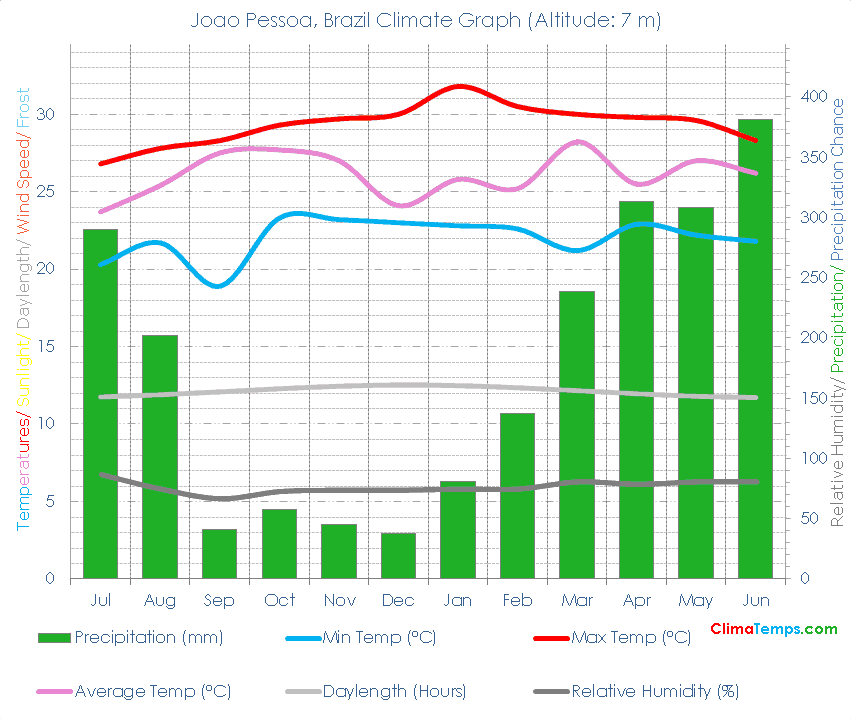 Joao Pessoa Climate Graph