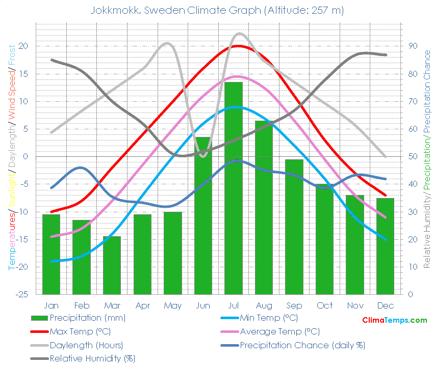 Jokkmokk Climate Graph