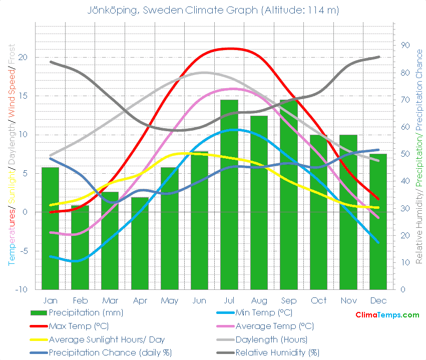 Jönköping Climate Graph