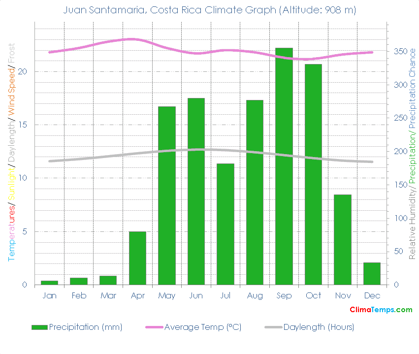 Juan Santamaria Climate Graph