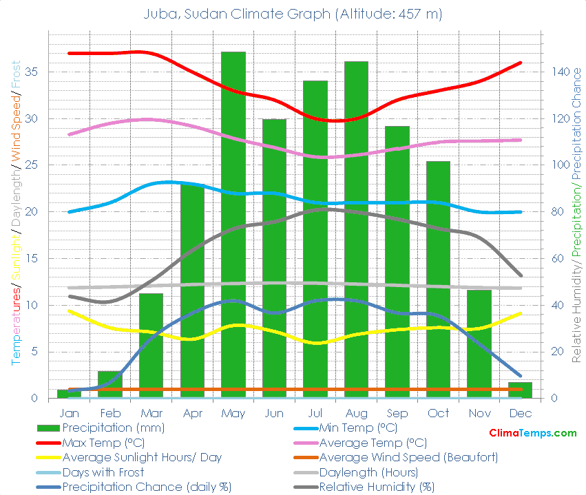 Juba Climate Graph