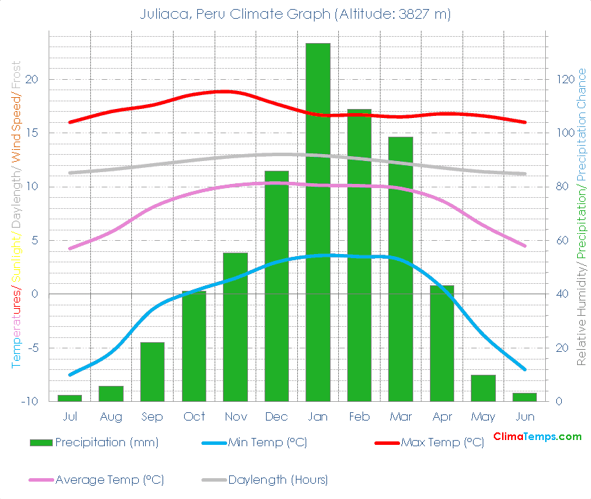 Juliaca Climate Graph