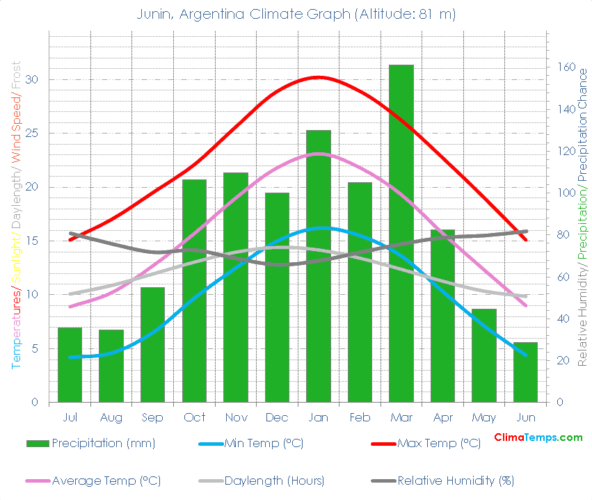Junin Climate Graph