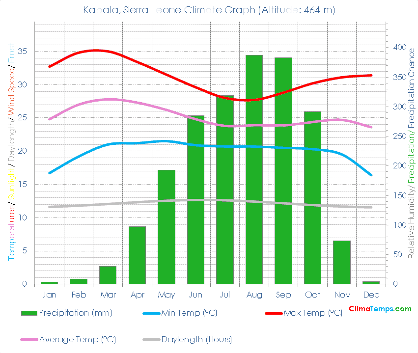 Kabala Climate Graph