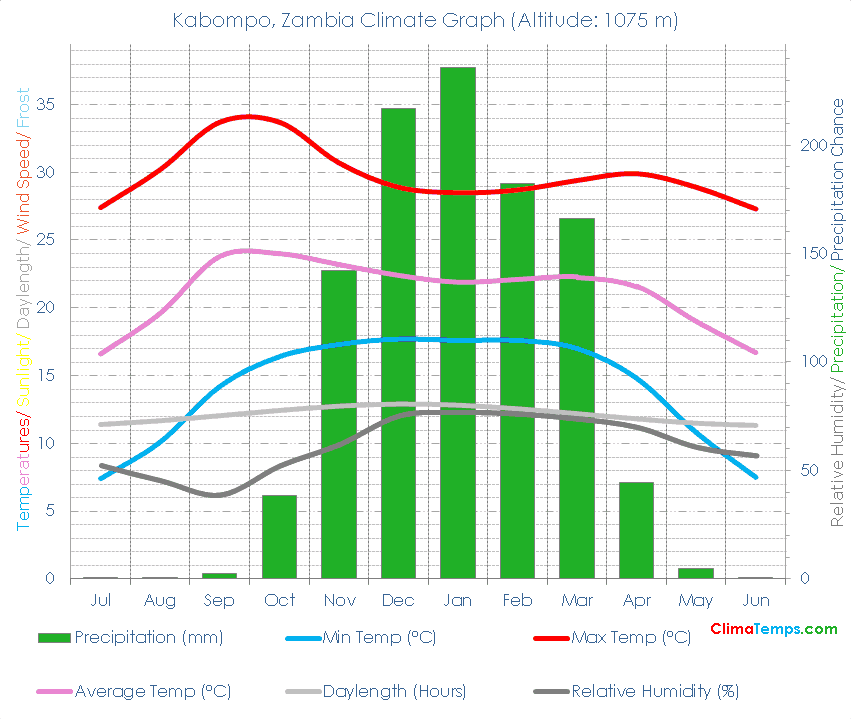Kabompo Climate Graph