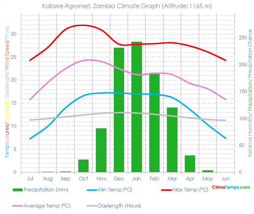 Kabwe Agromet Climate Graph
