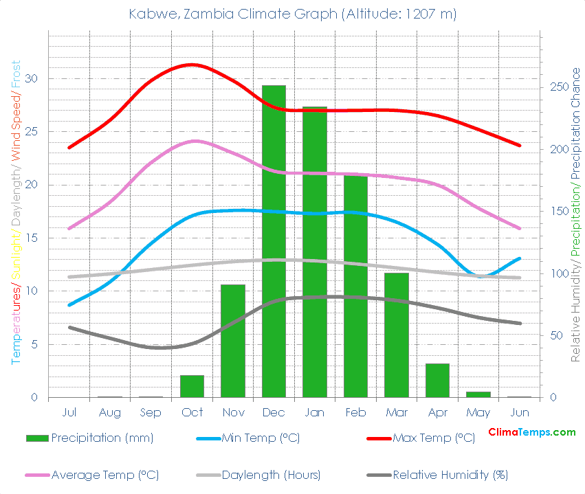 Kabwe Climate Graph