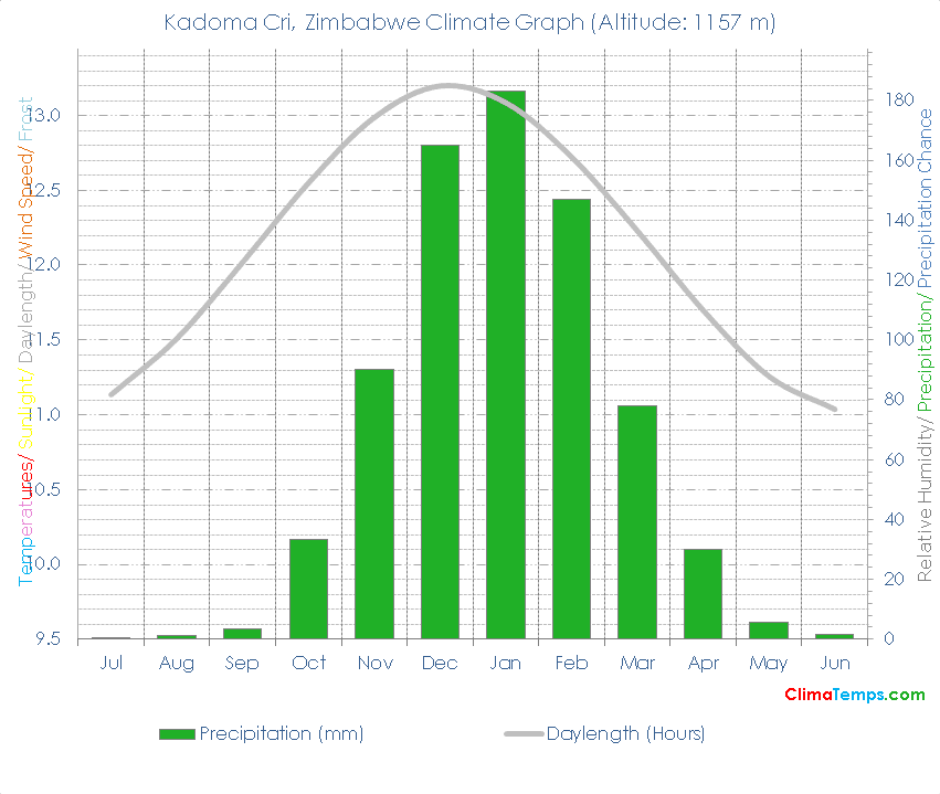 Kadoma Cri Climate Graph