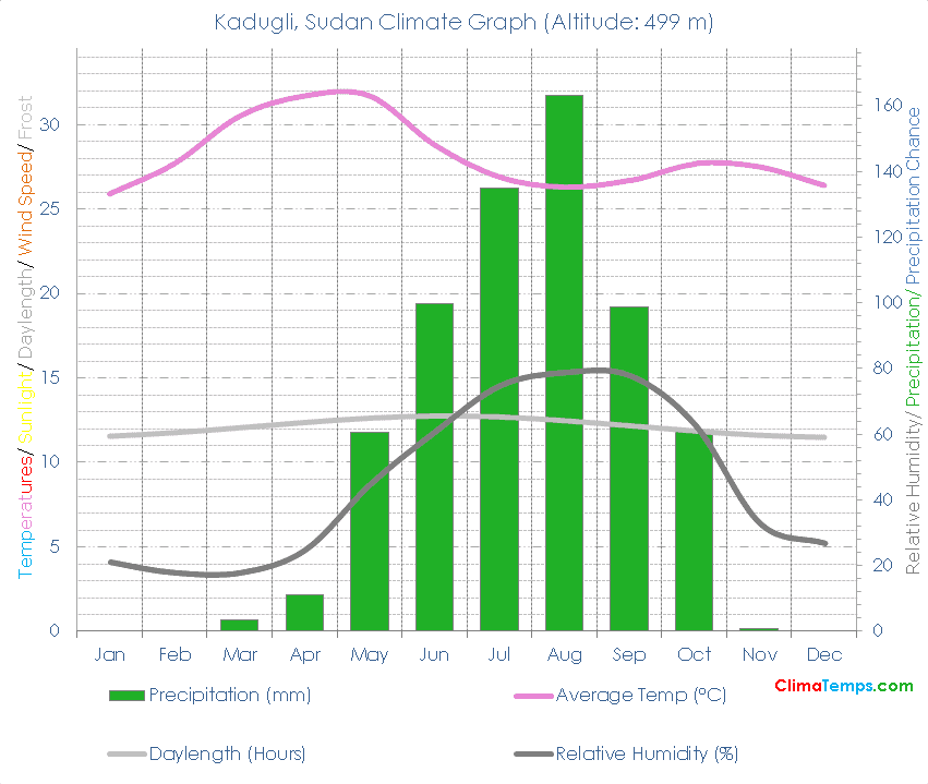 Kadugli Climate Graph