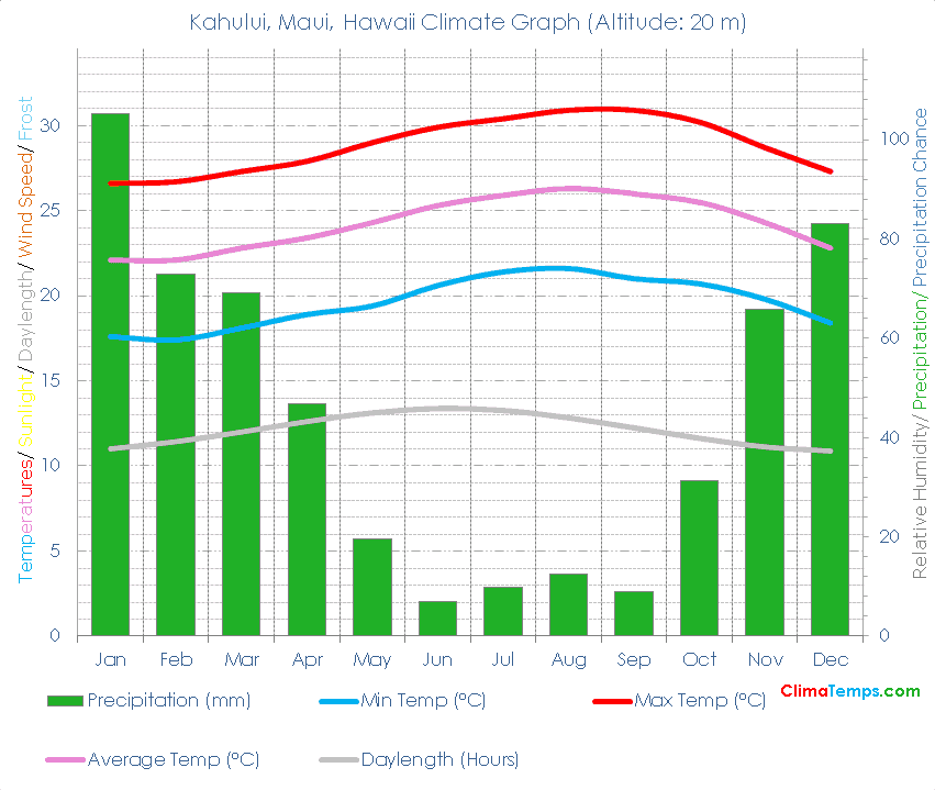 Kahului, Maui Climate Graph