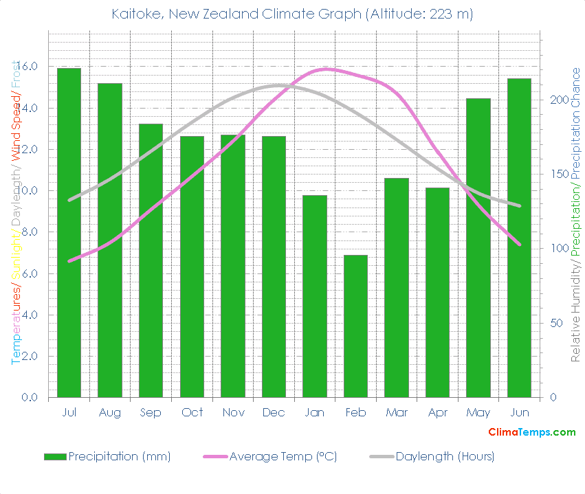 Kaitoke Climate Graph