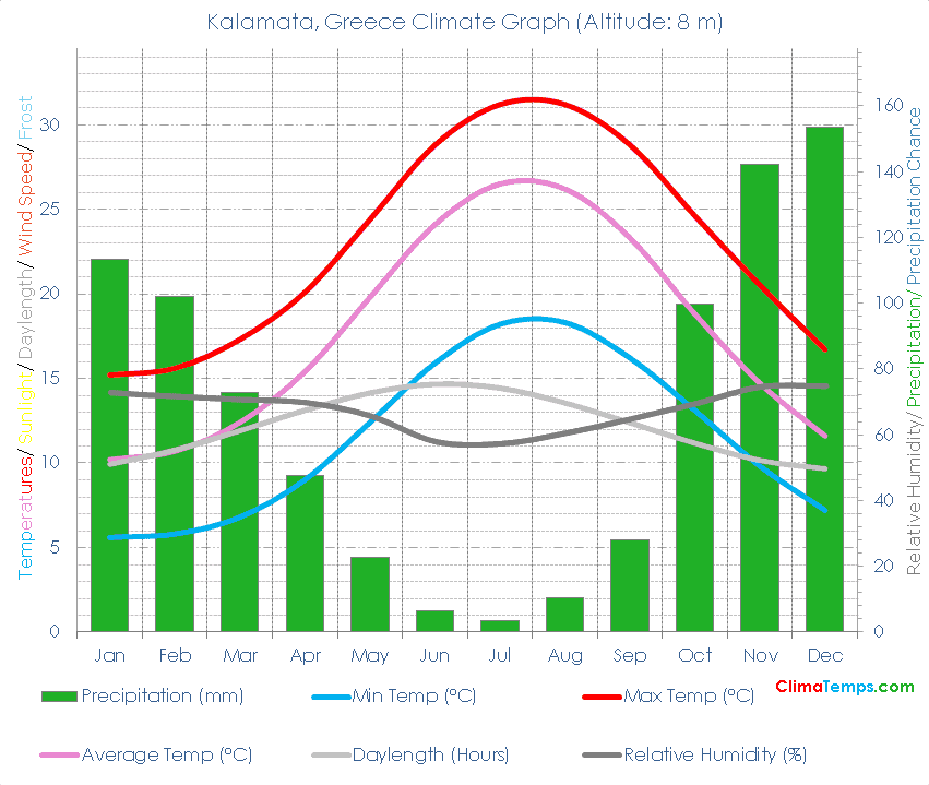 Kalamata Climate Graph