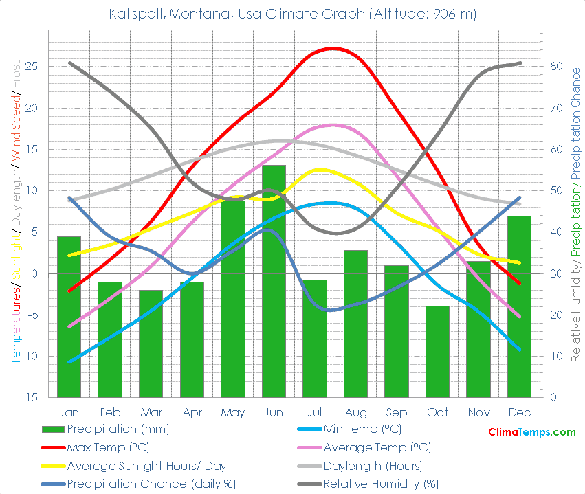 Kalispell, Montana Climate Graph