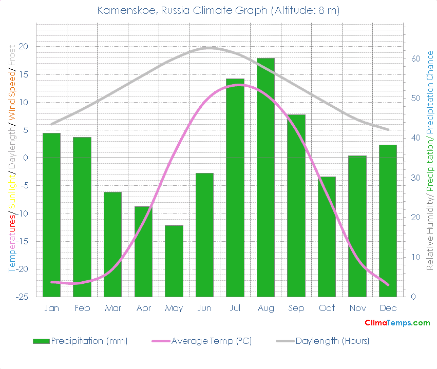 Kamenskoe Climate Graph
