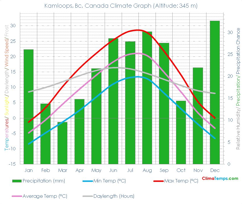 Climate Graph for Kamloops, Bc, Canada