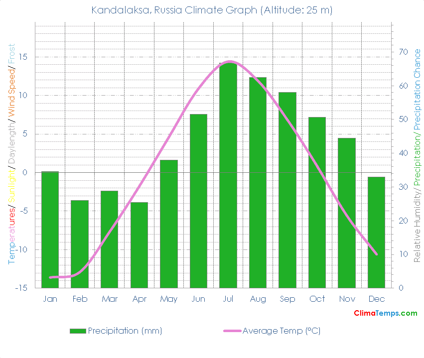 Kandalaksa Climate Graph