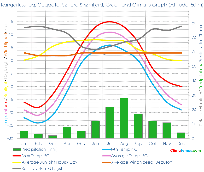 Kangerlussuaq, Qeqqata, Søndre Strømfjord Climate Graph