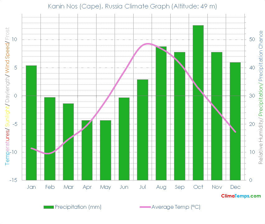 Kanin Nos (Cape) Climate Graph