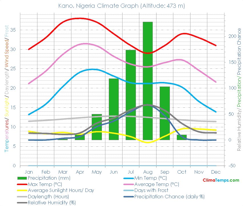 Kano Climate Graph