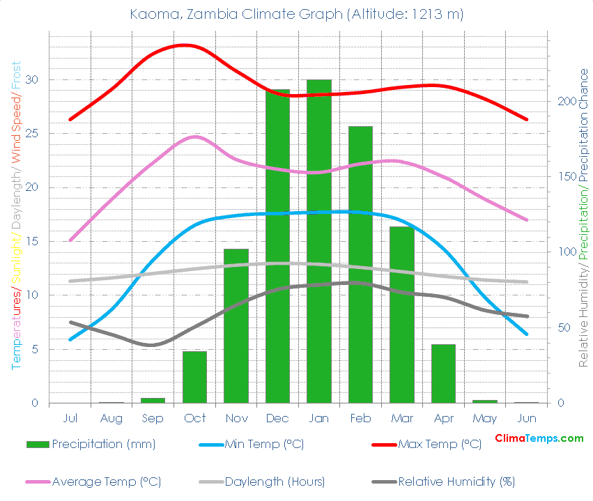 Kaoma Climate Graph