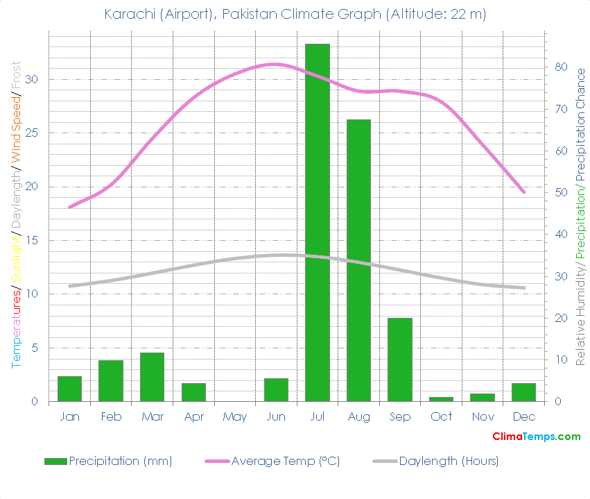 Karachi (Airport) Climate Graph