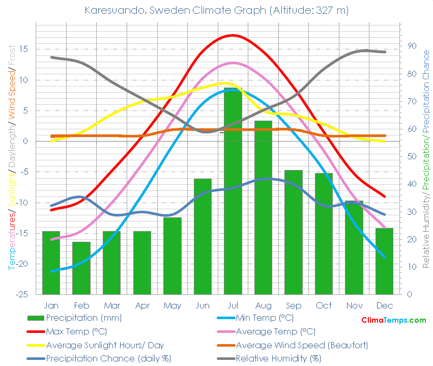 Karesuando Climate Graph