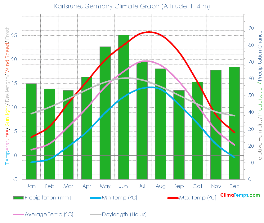 Karlsruhe Climate Graph