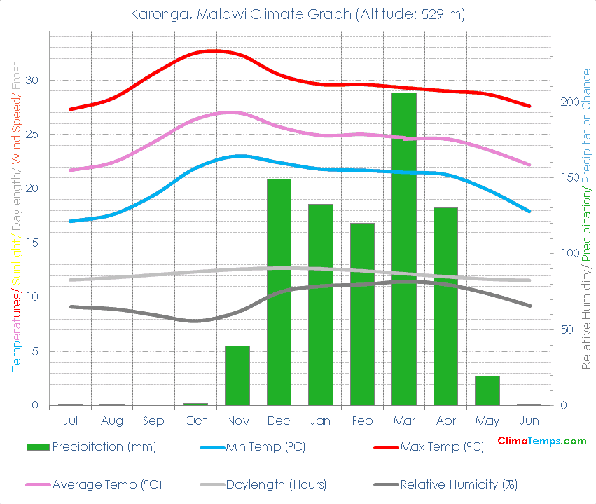 Karonga Climate Graph