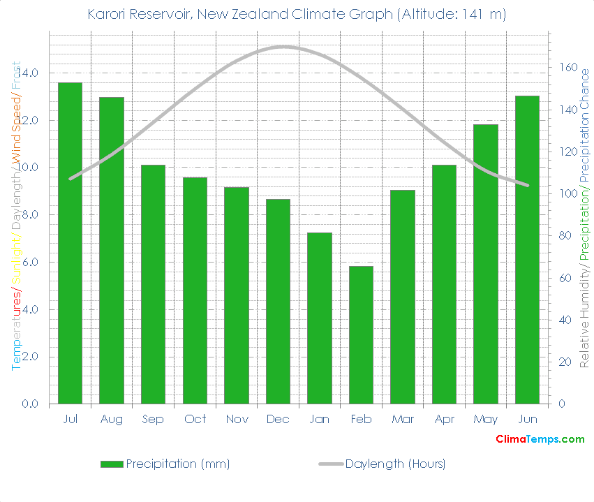 Karori Reservoir Climate Graph