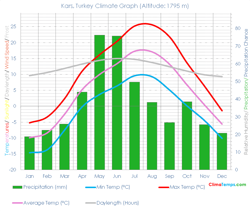 Kars Climate Graph