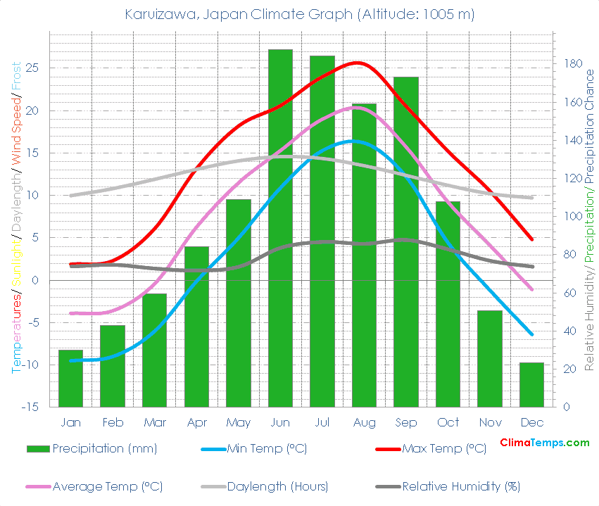 Karuizawa Climate Graph
