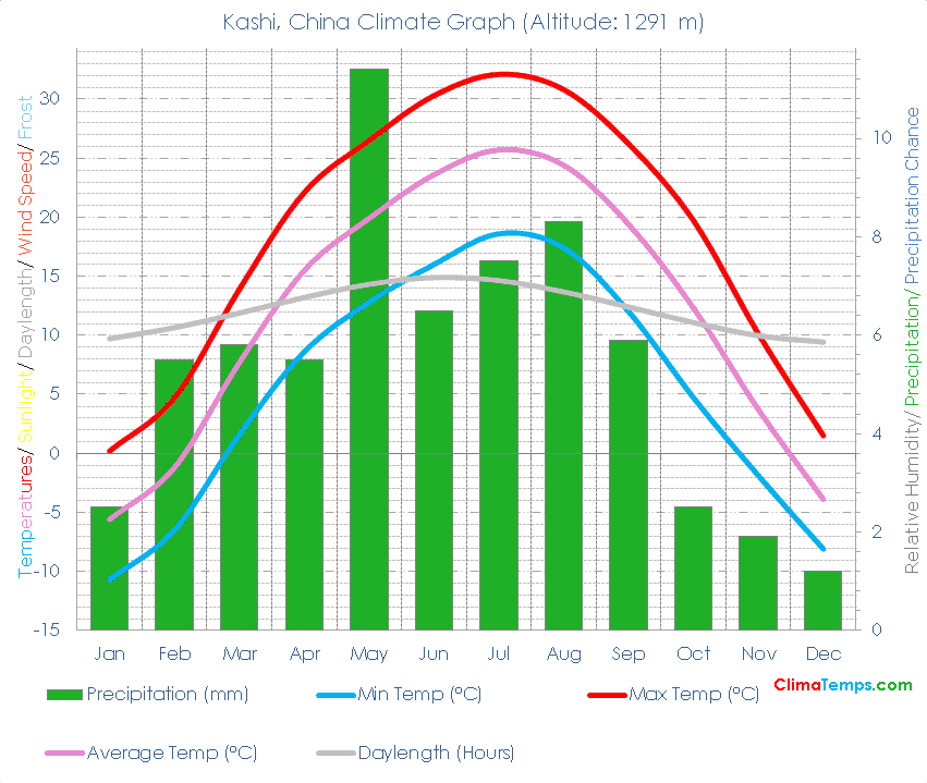 Kashi Climate Graph