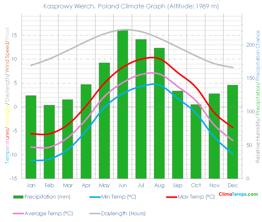 Kasprowy Wierch Climate Graph