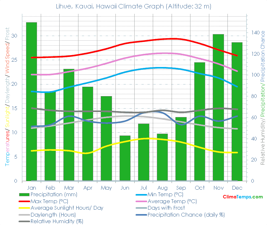 Lihue, Kauai Climate Graph