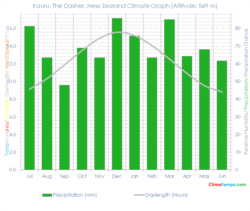 Kauru, The Dasher Climate Graph