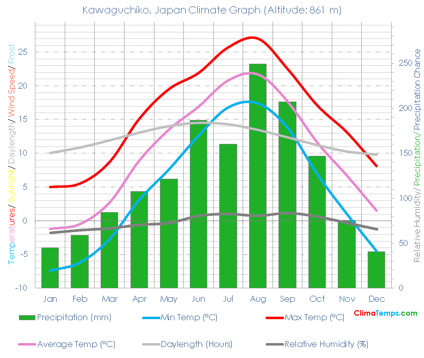 Kawaguchiko Climate Graph