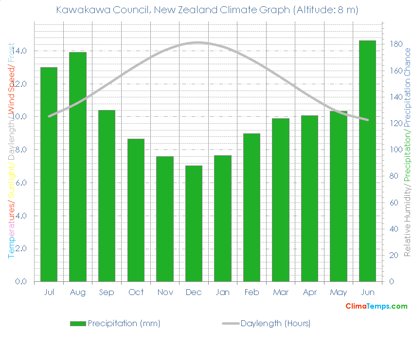 Kawakawa Council Climate Graph