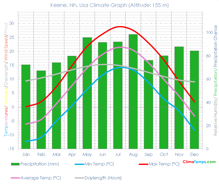 Keene, Nh Climate Graph