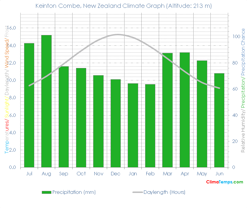 Keinton Combe Climate Graph