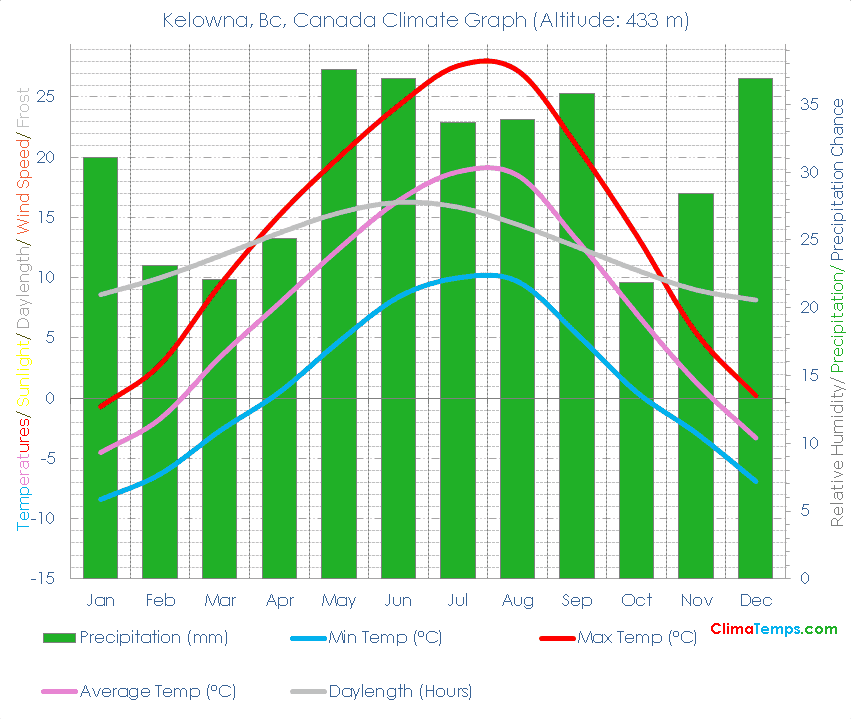 Kelowna, Bc Climate Graph