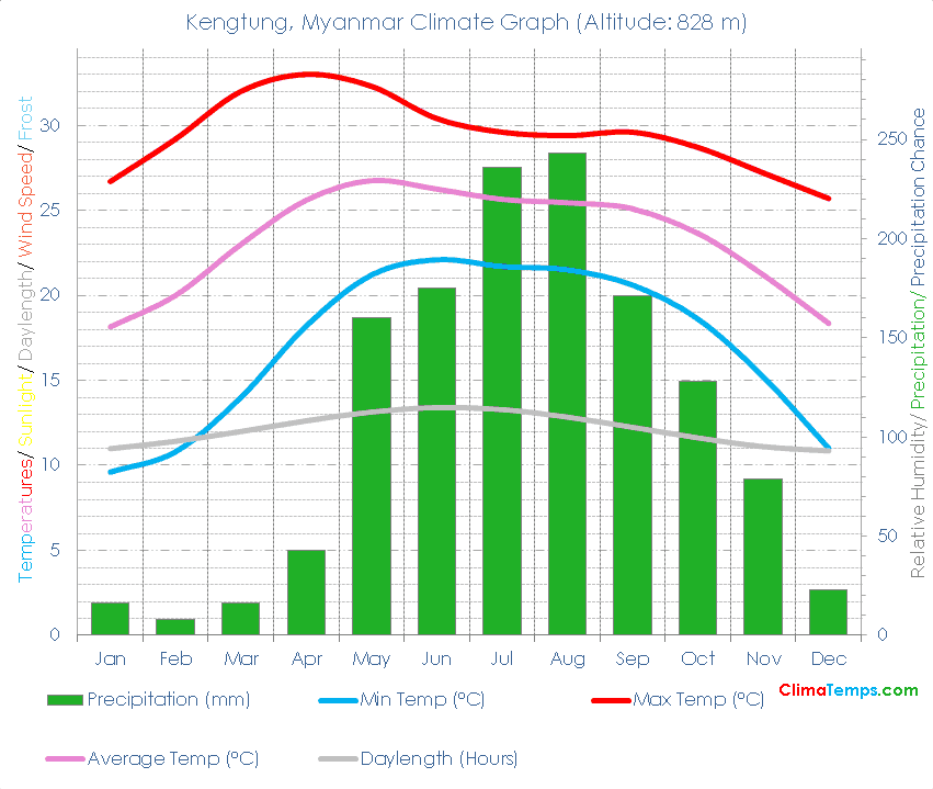 Kengtung Climate Graph