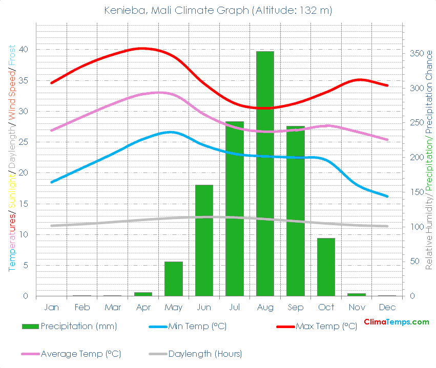 Kenieba Climate Graph