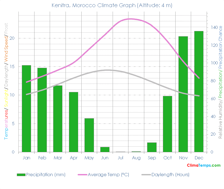 Kenitra Climate Graph