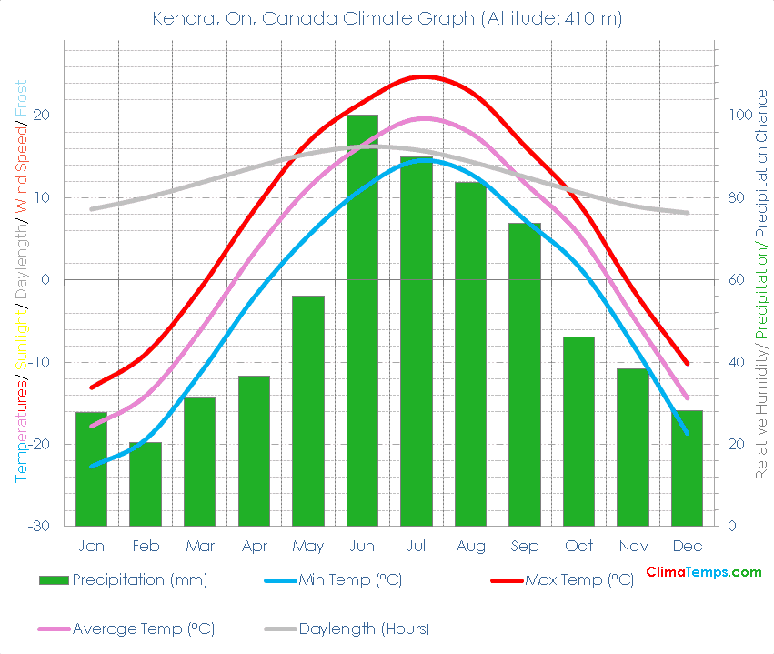 Kenora, On Climate Graph