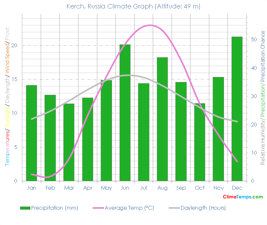Kerch Climate Graph