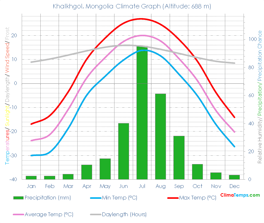 Khalkhgol Climate Graph