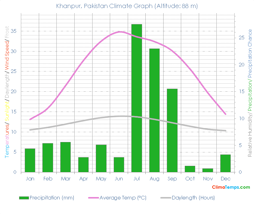 Khanpur Climate Graph