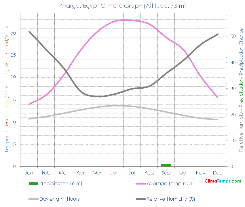 Kharga Climate Graph