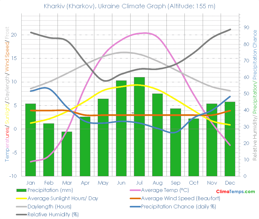 Kharkiv (Kharkov) Climate Graph