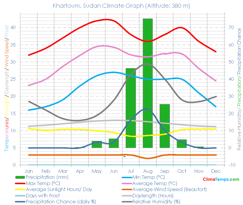 Khartoum Climate Graph